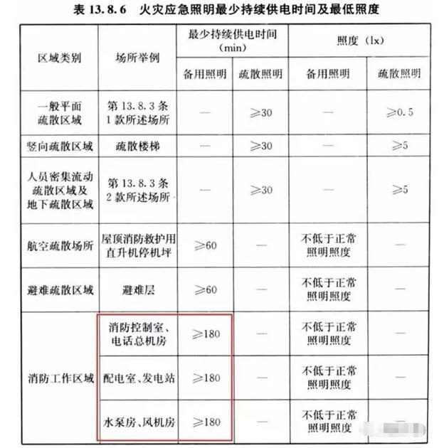 你知道消防重要設(shè)備機(jī)房的備用照明應(yīng)該供電多少嗎？